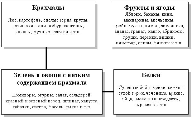 Принципы эффективного питания