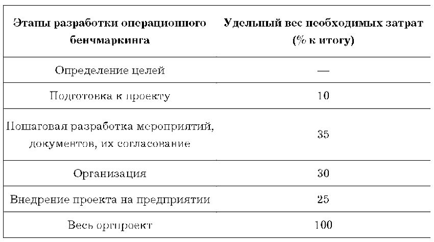 Бенчмаркинг – инструмент развития конкурентных преимуществ